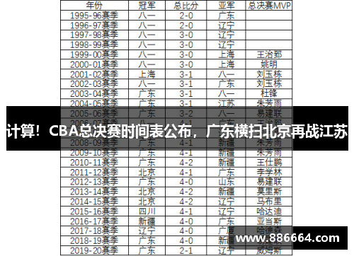 计算！CBA总决赛时间表公布，广东横扫北京再战江苏